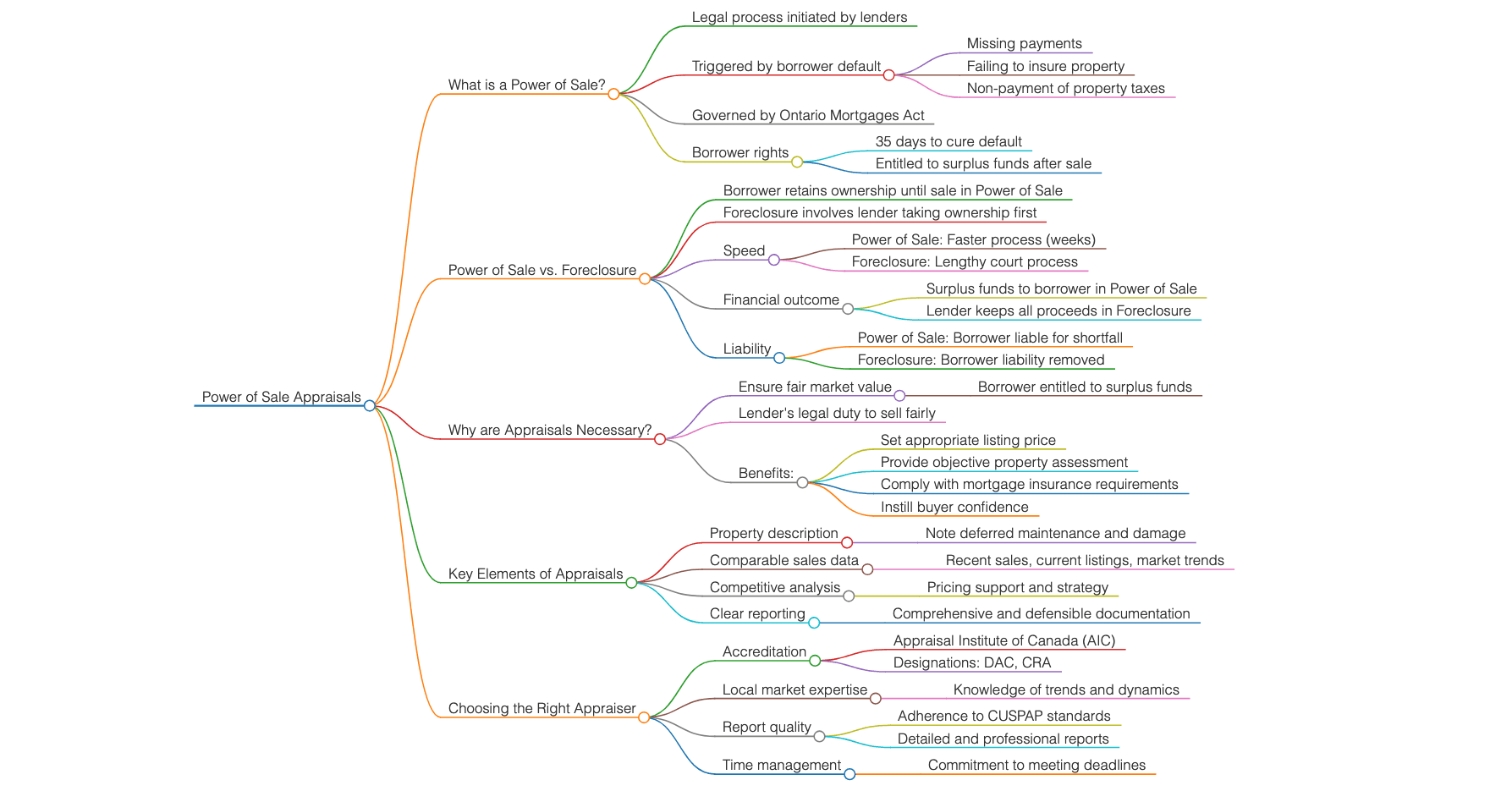 Power of Sale Appraisal Process Mindmap